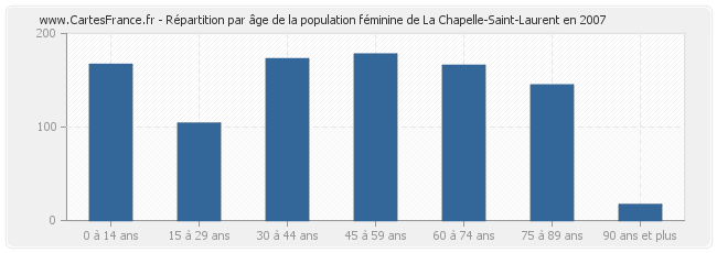 Répartition par âge de la population féminine de La Chapelle-Saint-Laurent en 2007